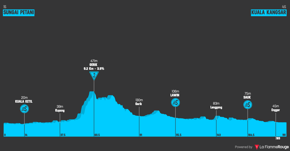 Altimetria Stage 3