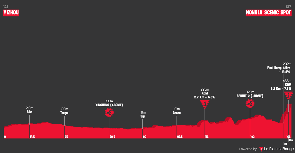 Altimetria Stage 6