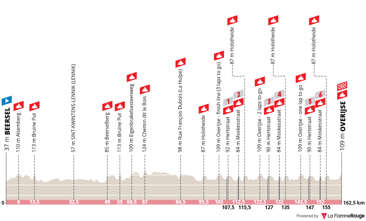 Altimetria Stage 1