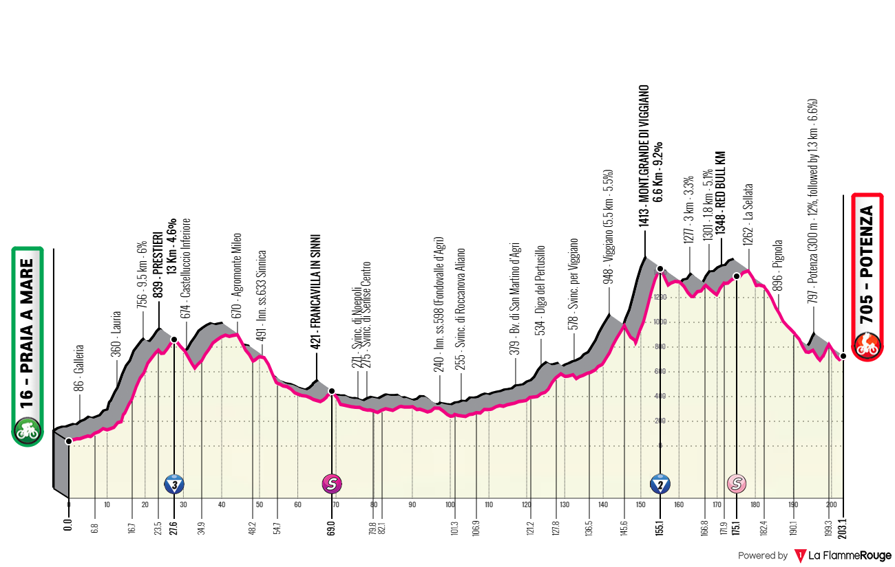 Altimetria Stage 5