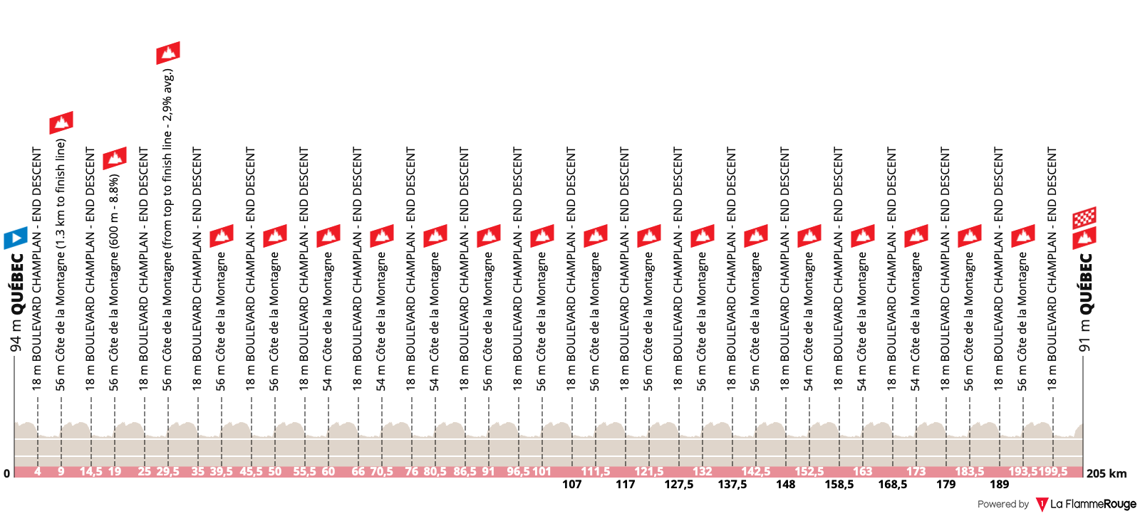 Altimetria Stage 1