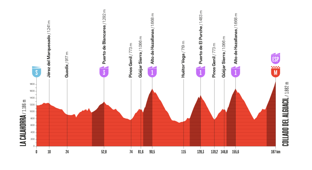 Altimetria Stage 20