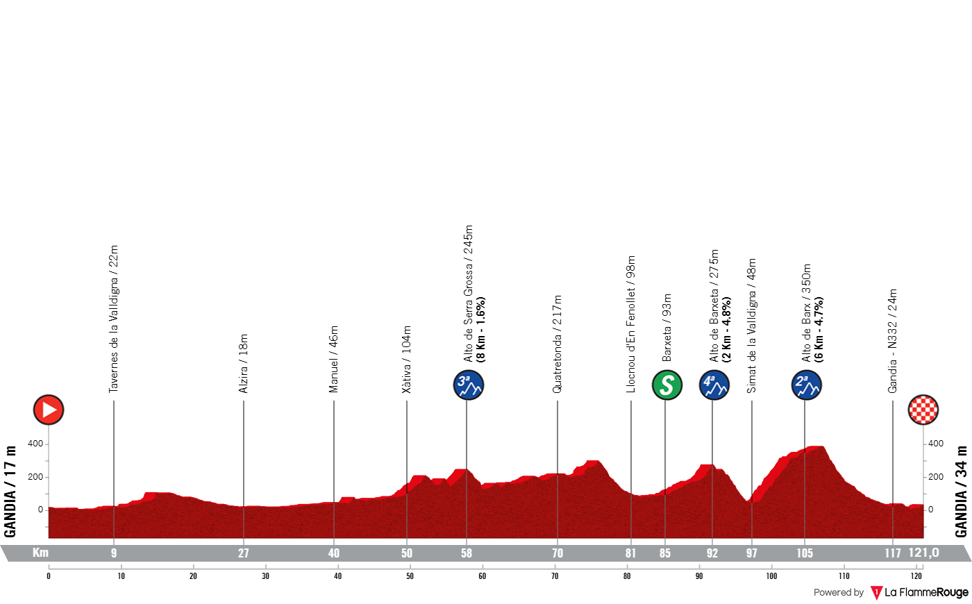 Altimetria Stage 1