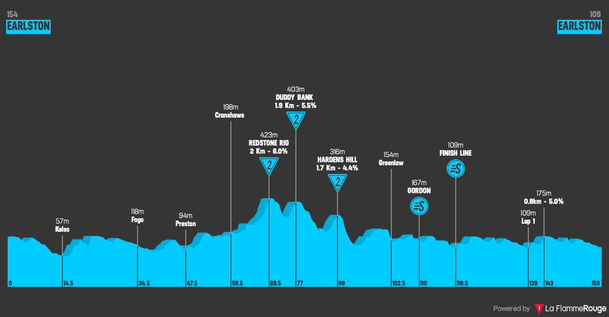 Altimetria Stage 5