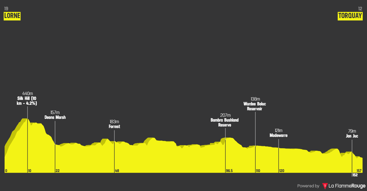 Altimetria Stage 1