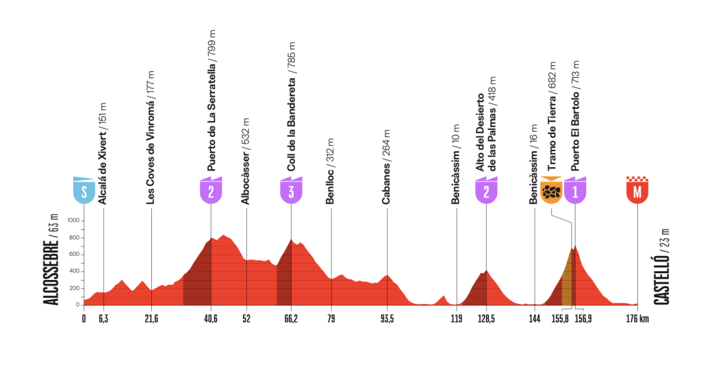 Altimetria Stage 6