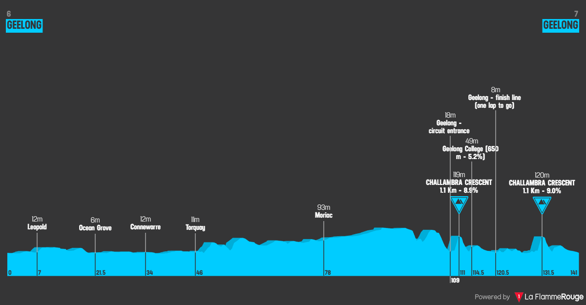 Altimetria Stage 1