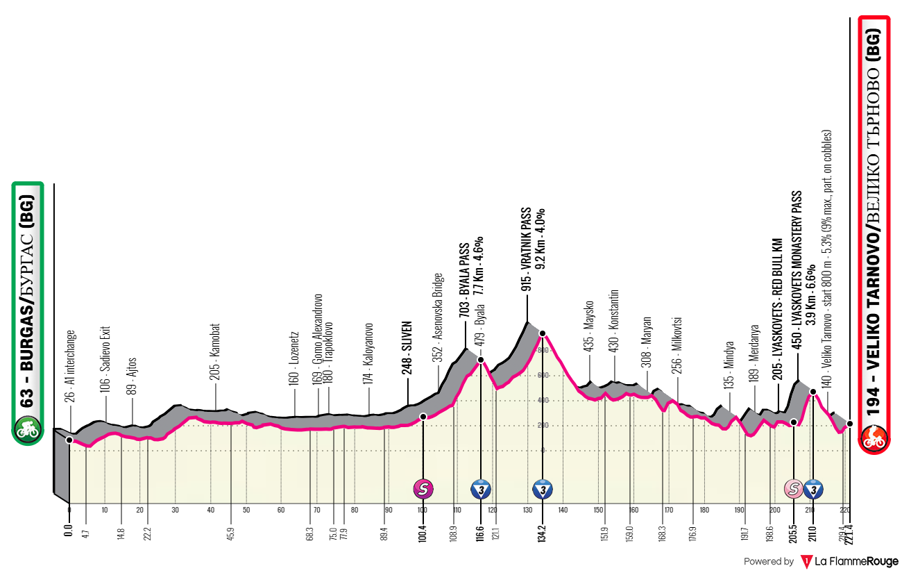 Altimetria Stage 2