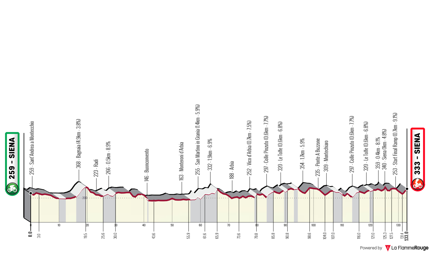 Altimetria Stage 1