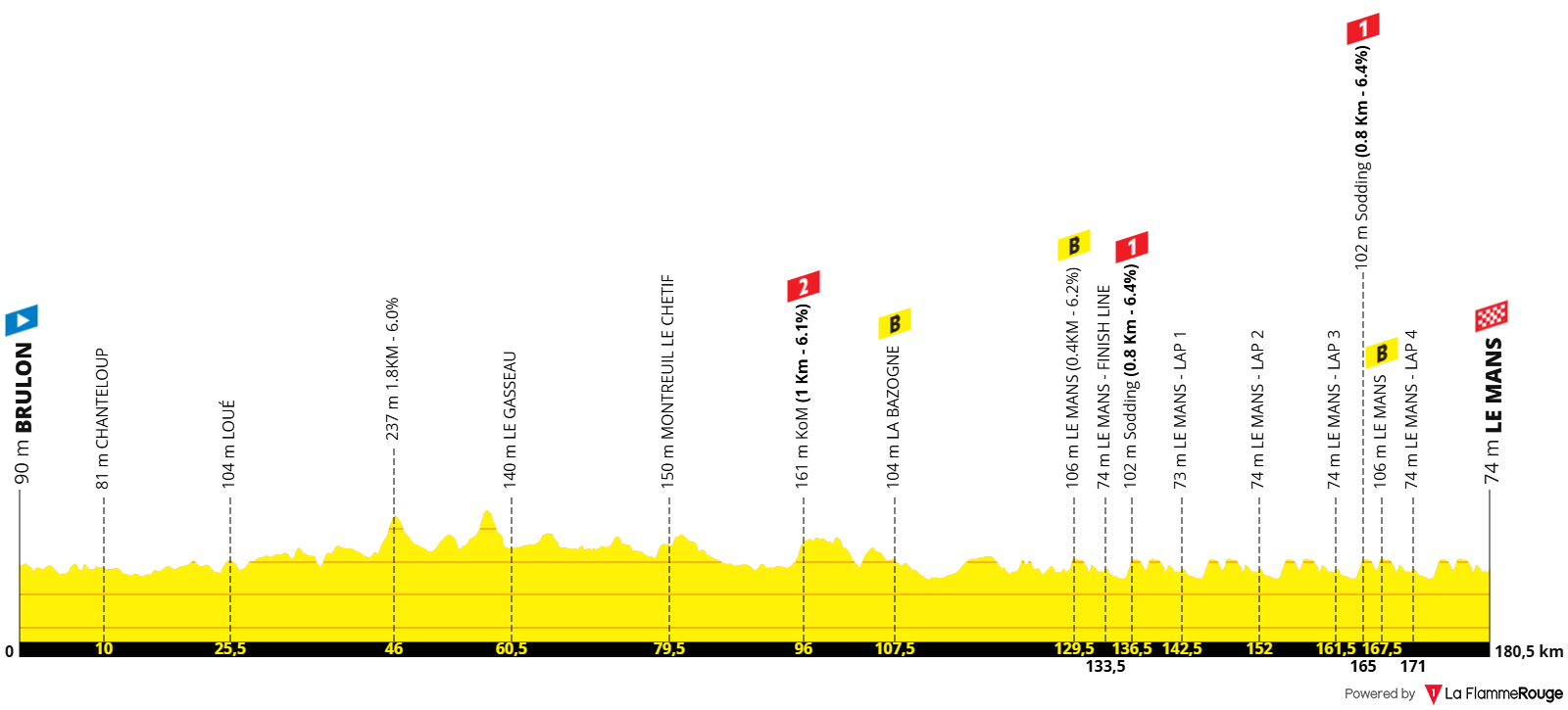 Altimetria Stage 4