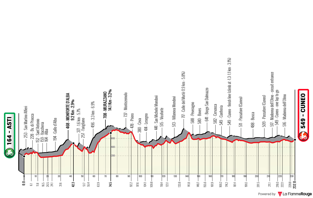 Altimetria Stage 1