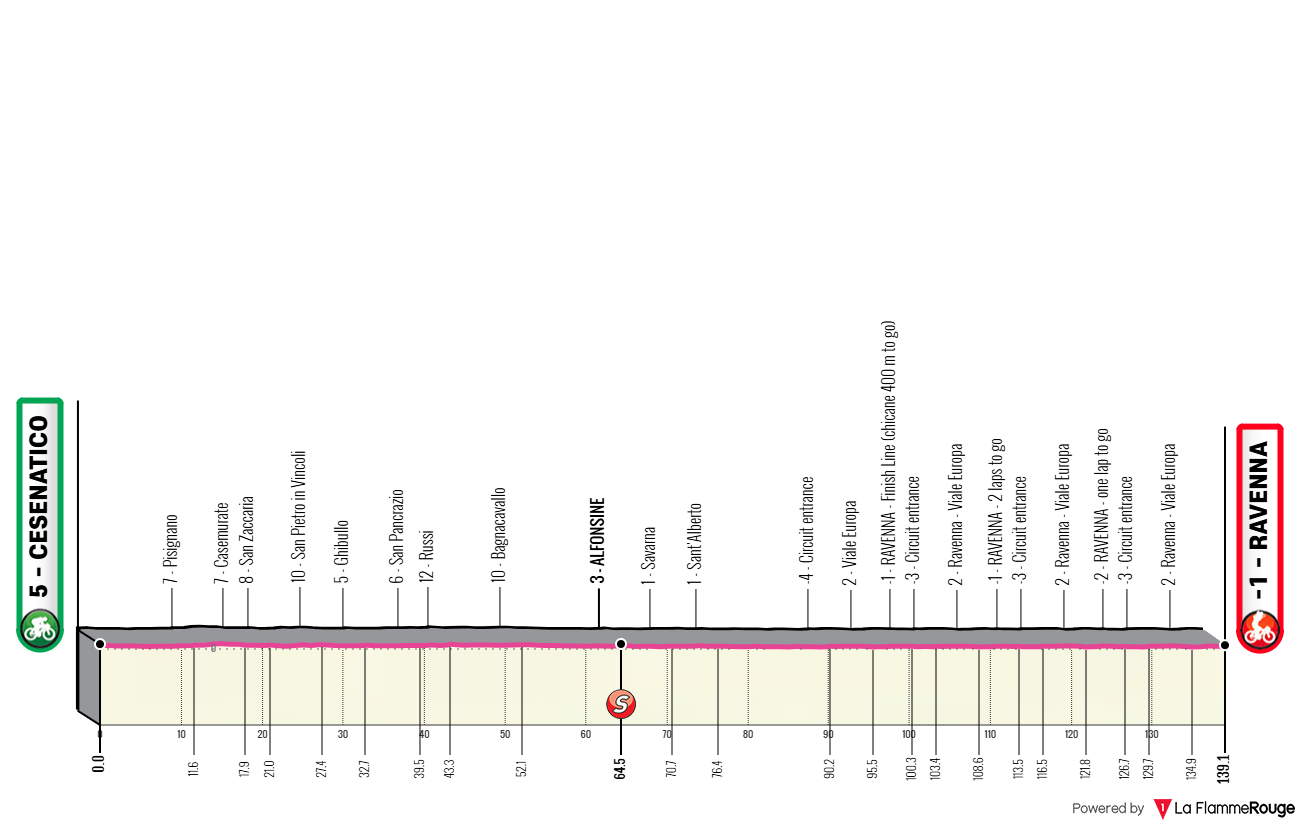 Altimetria Stage 1