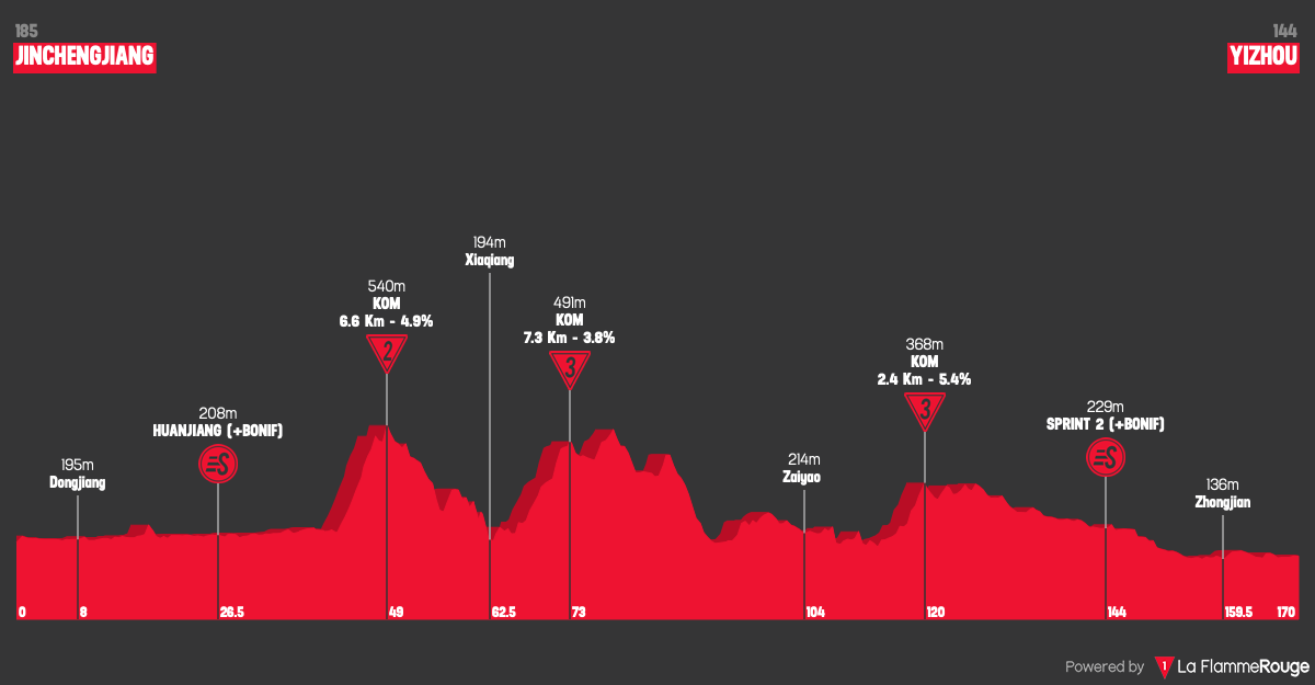 Altimetria Stage 5