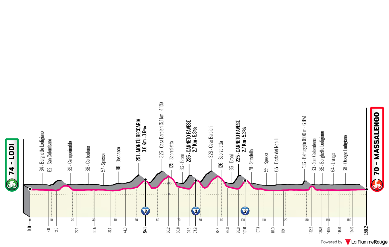 Altimetria Stage 2