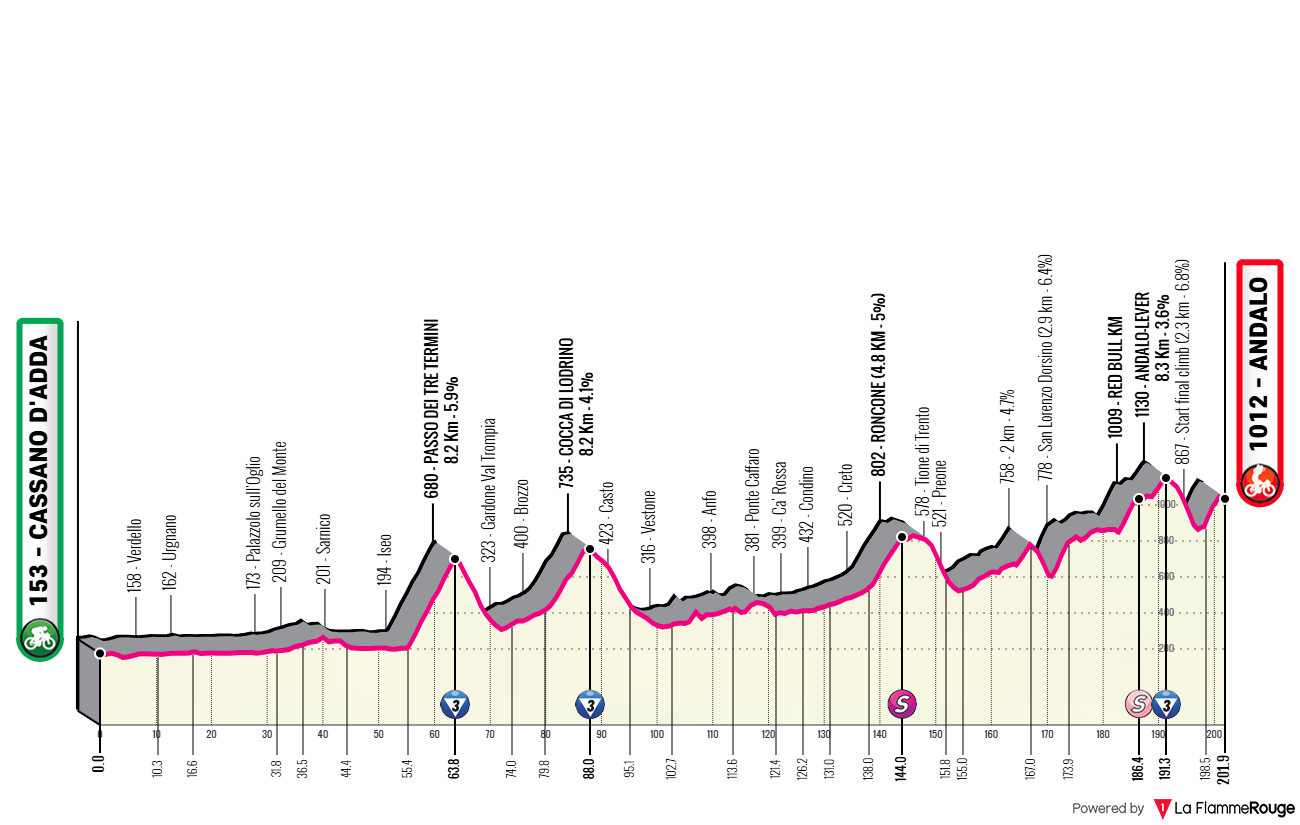 Altimetria Stage 17