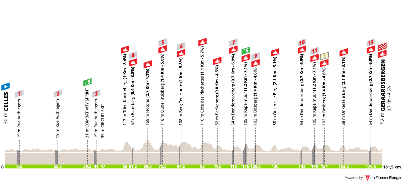 Altimetria Stage 3
