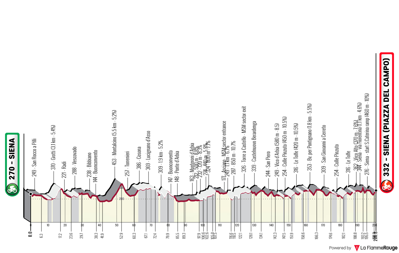 Altimetria Stage 1