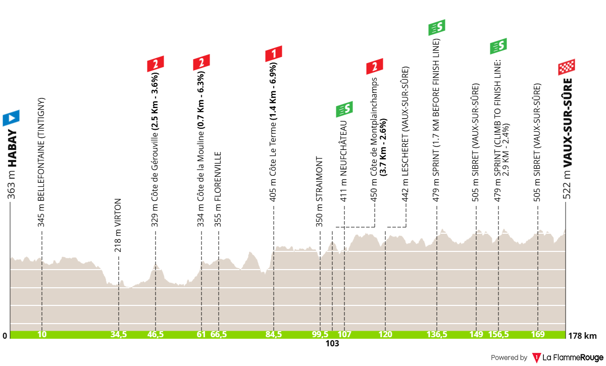 Altimetria Stage 3