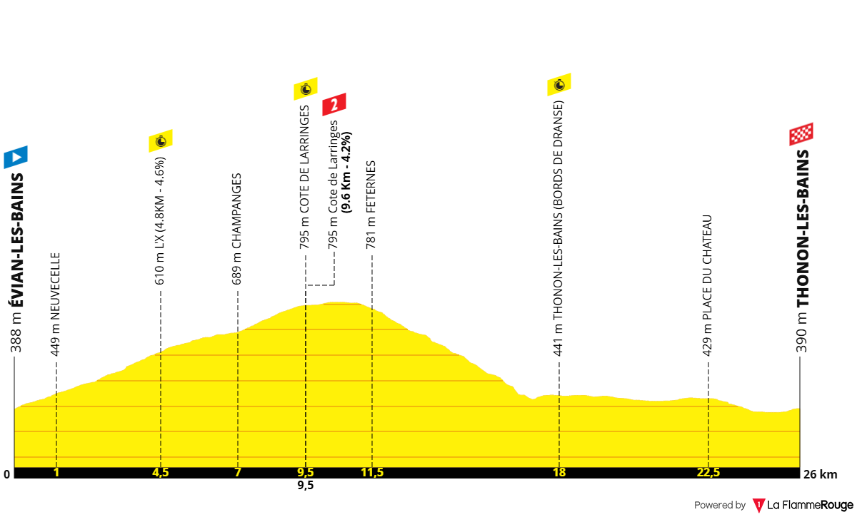 Altimetria Stage 16