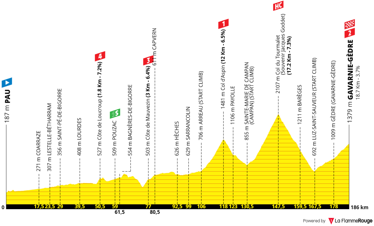 Altimetria Stage 6