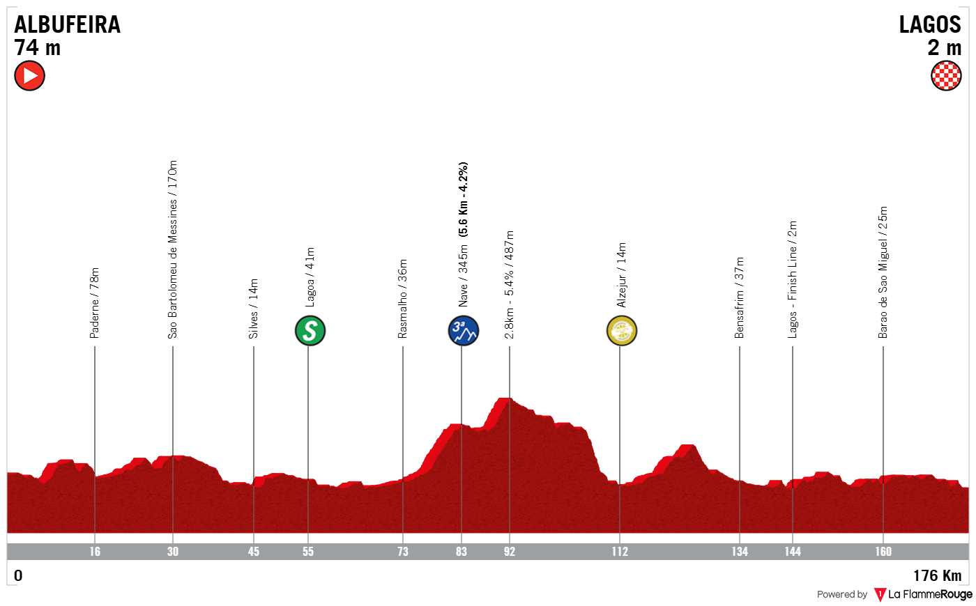 Altimetria Stage 4