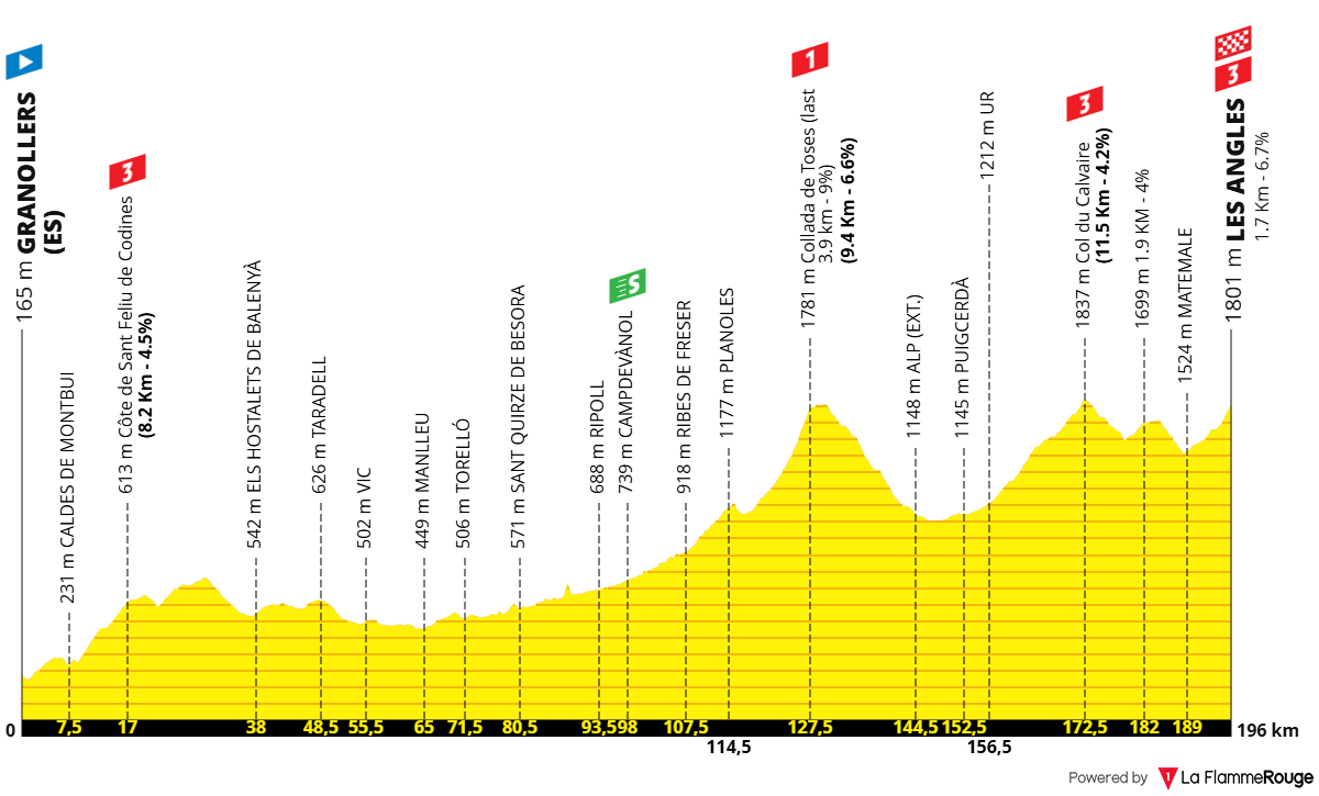 Altimetria Stage 3