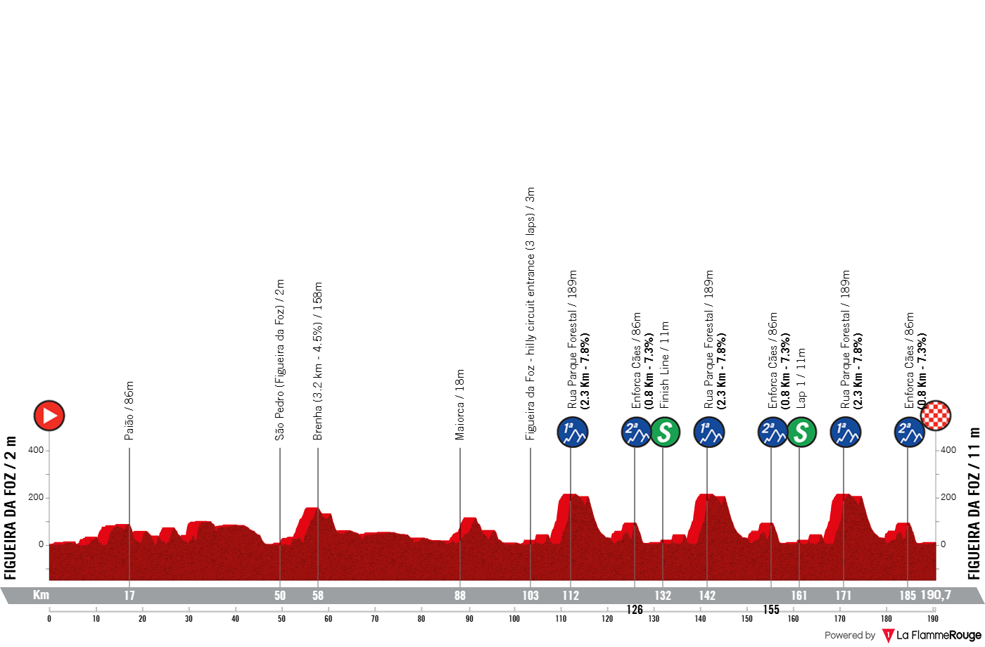 Altimetria Stage 1