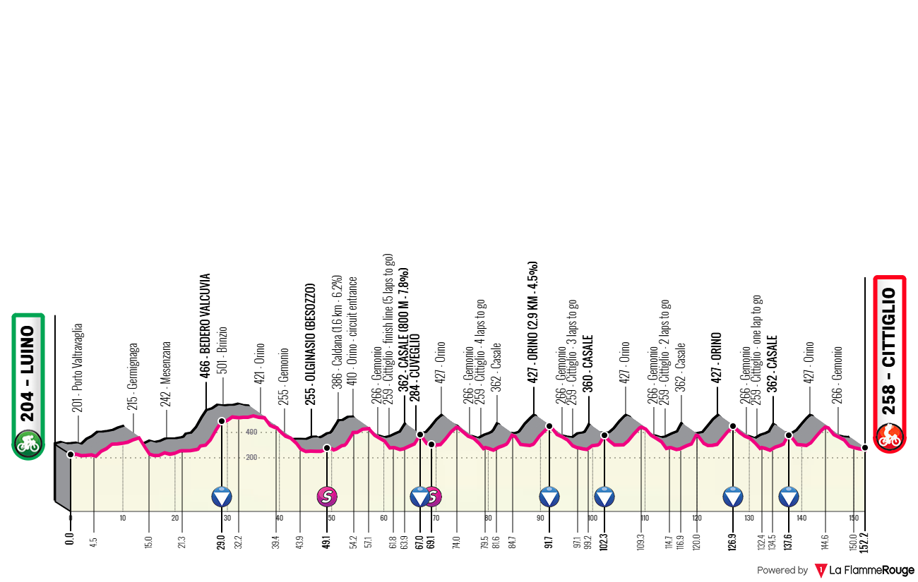 Altimetria Stage 1