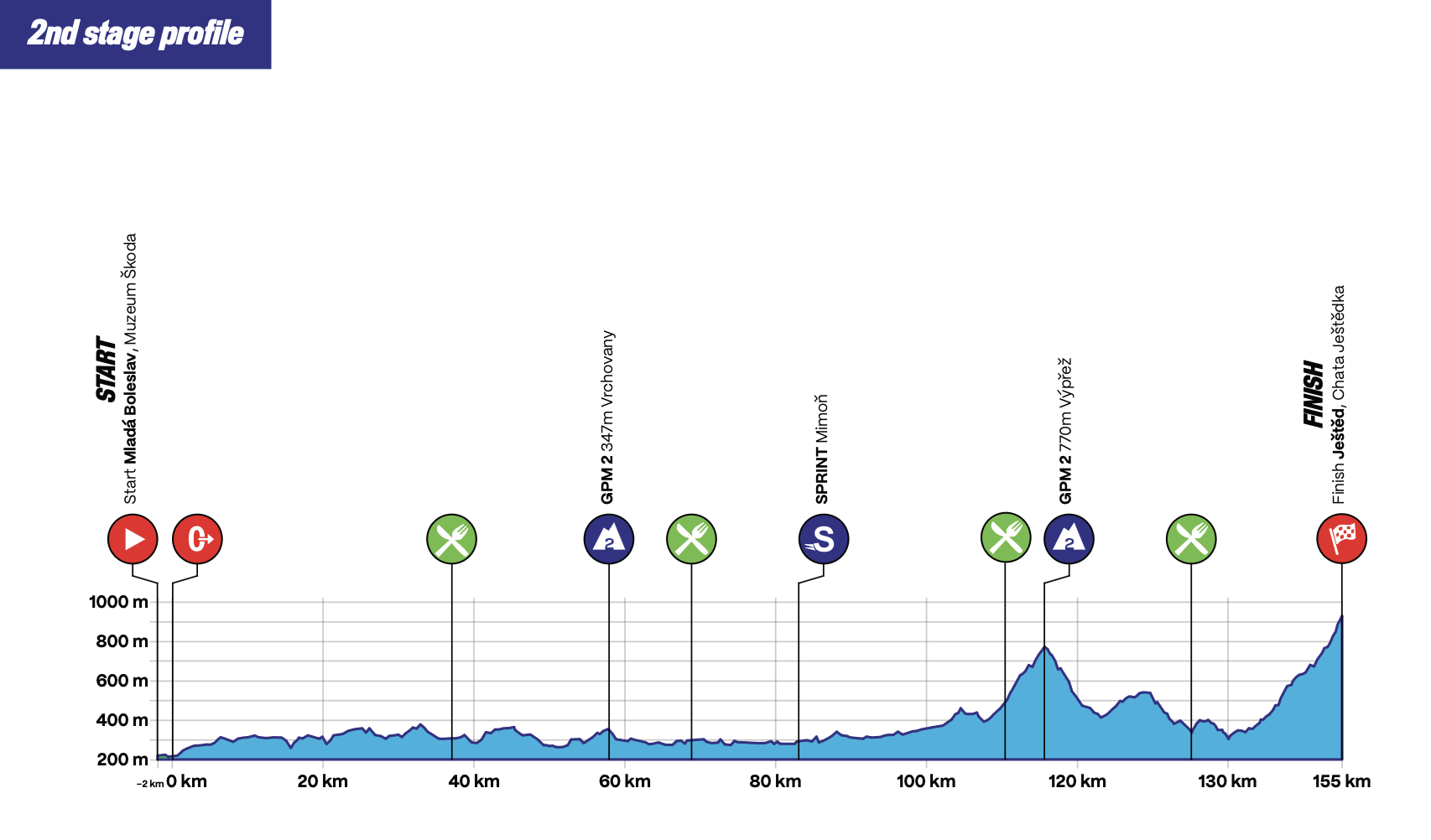 Altimetria Stage 2