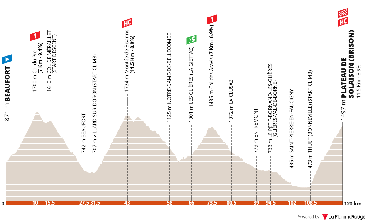 Altimetria Stage 8