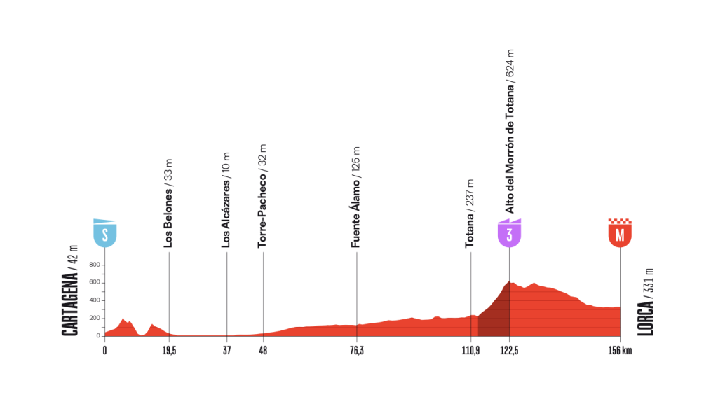 Altimetria Stage 11