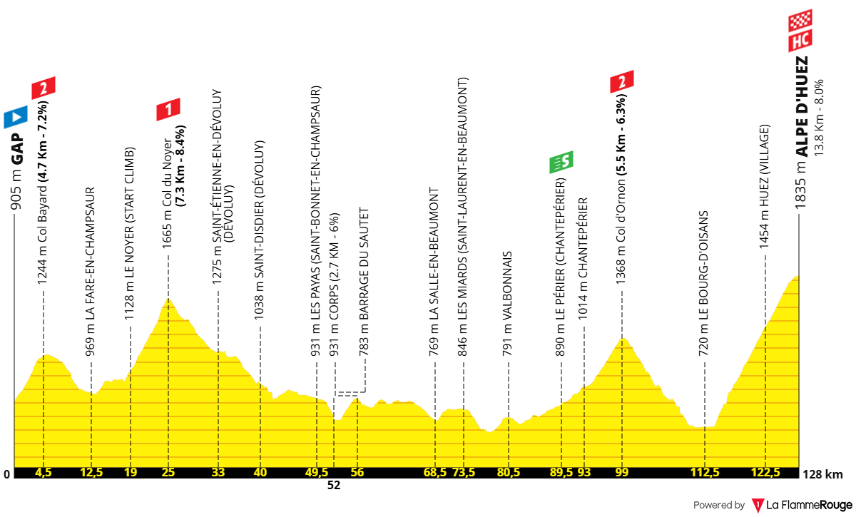 Altimetria Stage 19