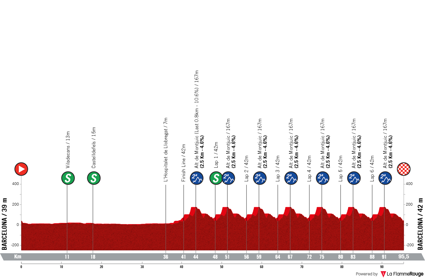Altimetria Stage 7