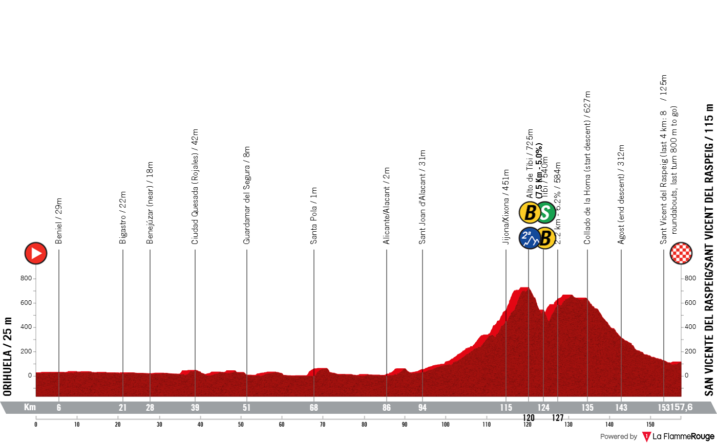 Altimetria Stage 3