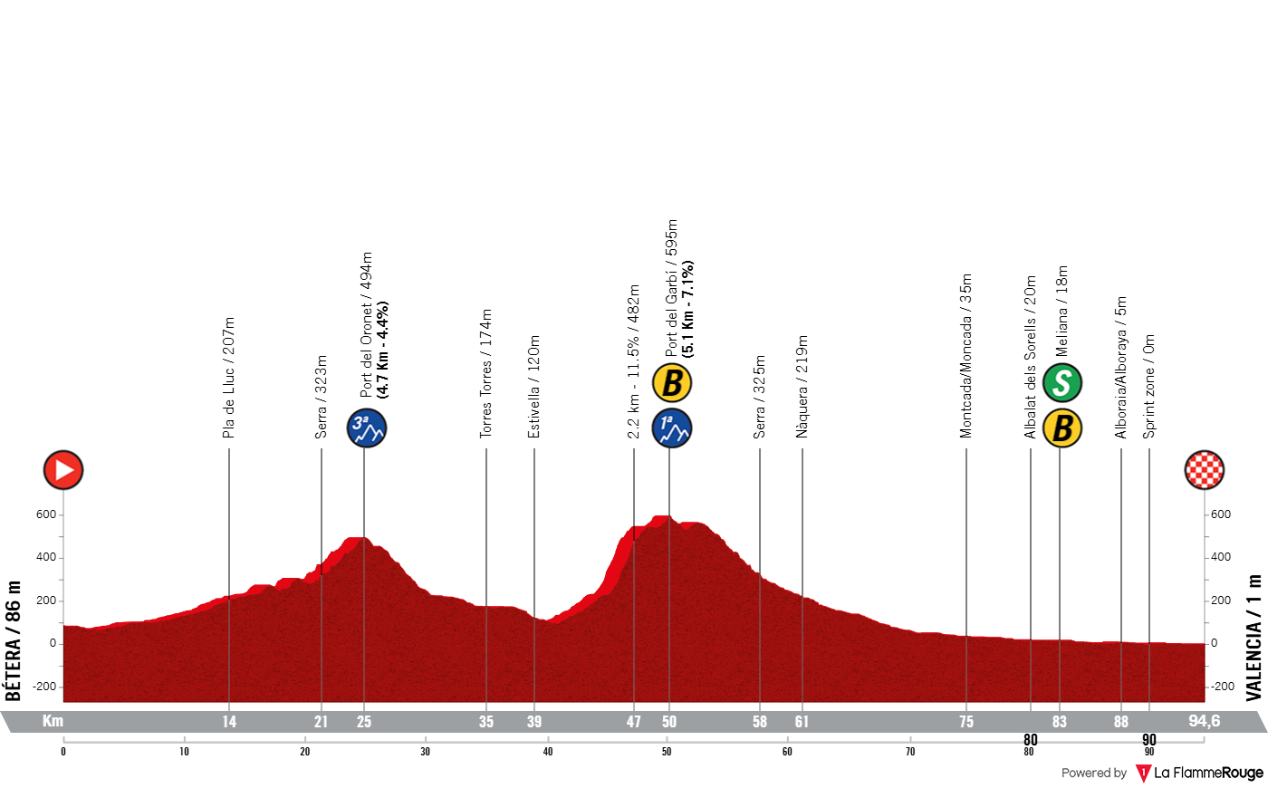 Altimetria Stage 5