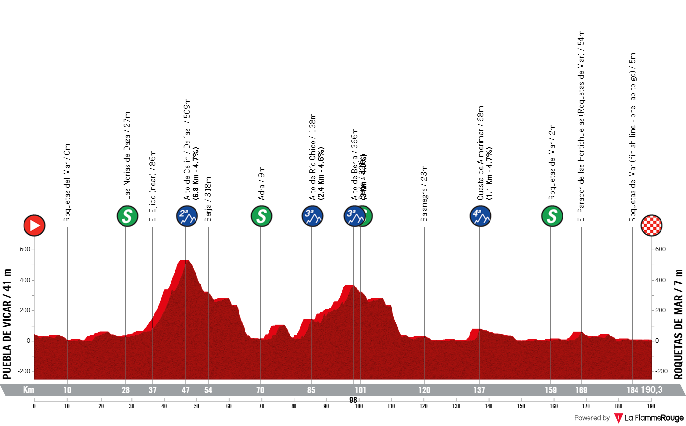 Altimetria Stage 1