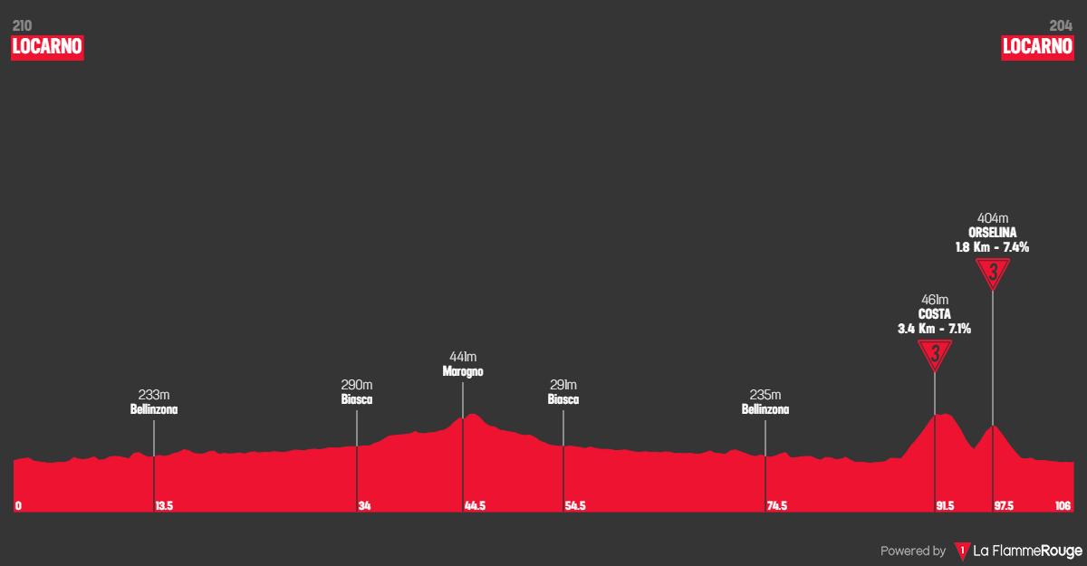 Altimetria Stage 2