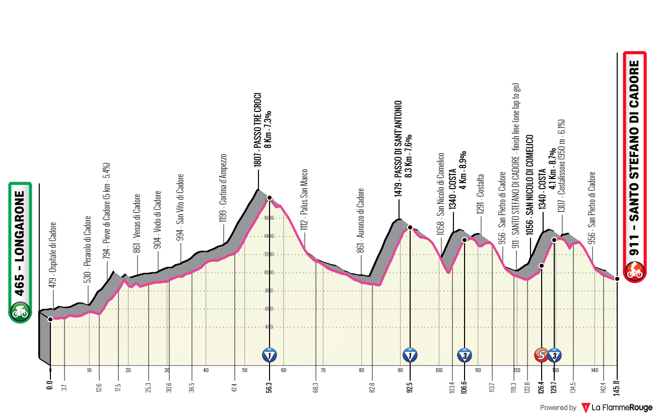Altimetria Stage 5