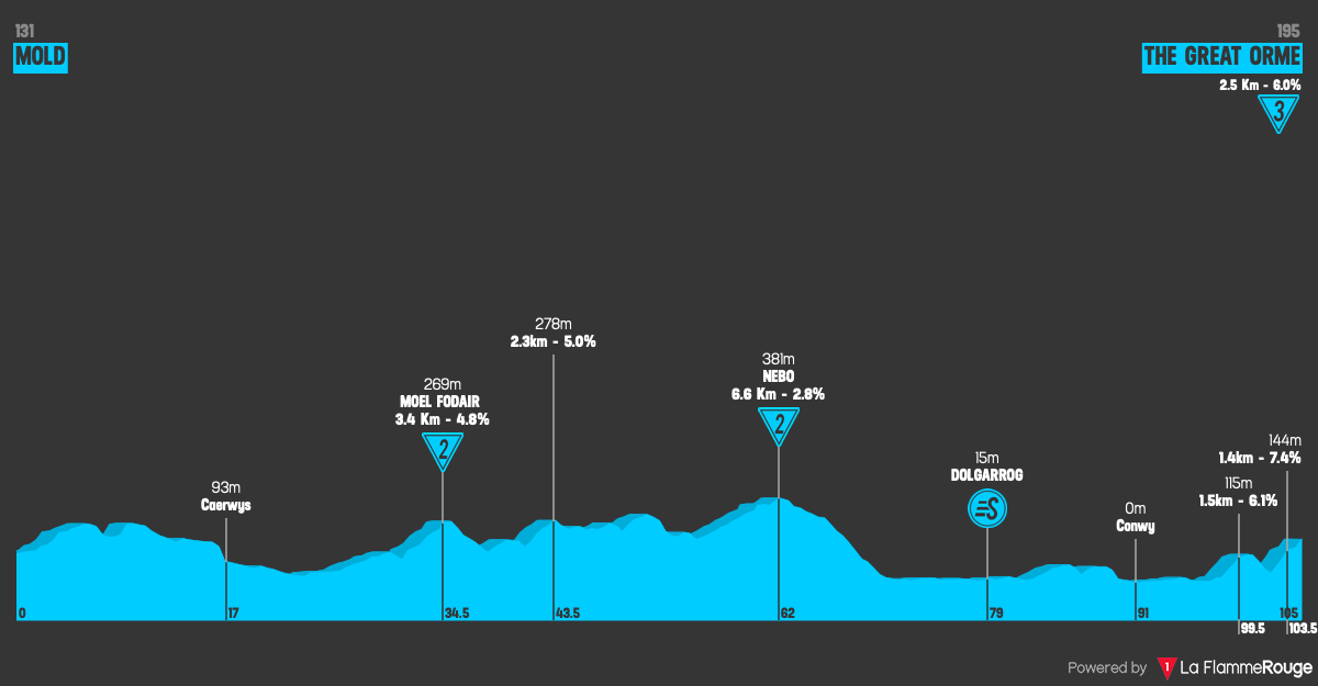 Altimetria Stage 3