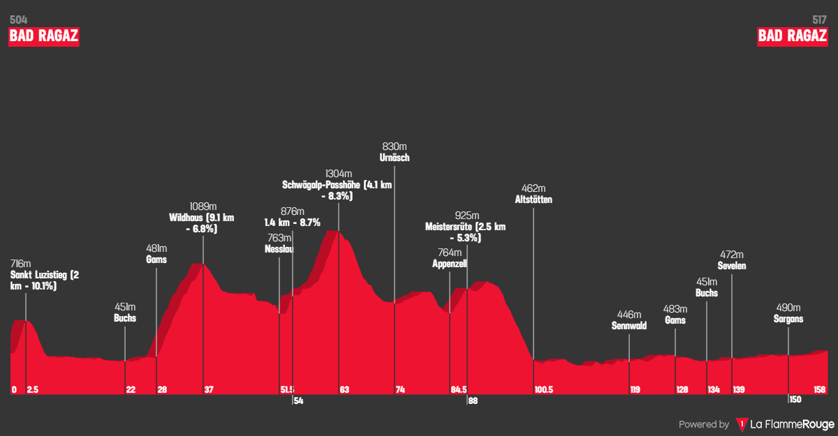 Altimetria Stage 3