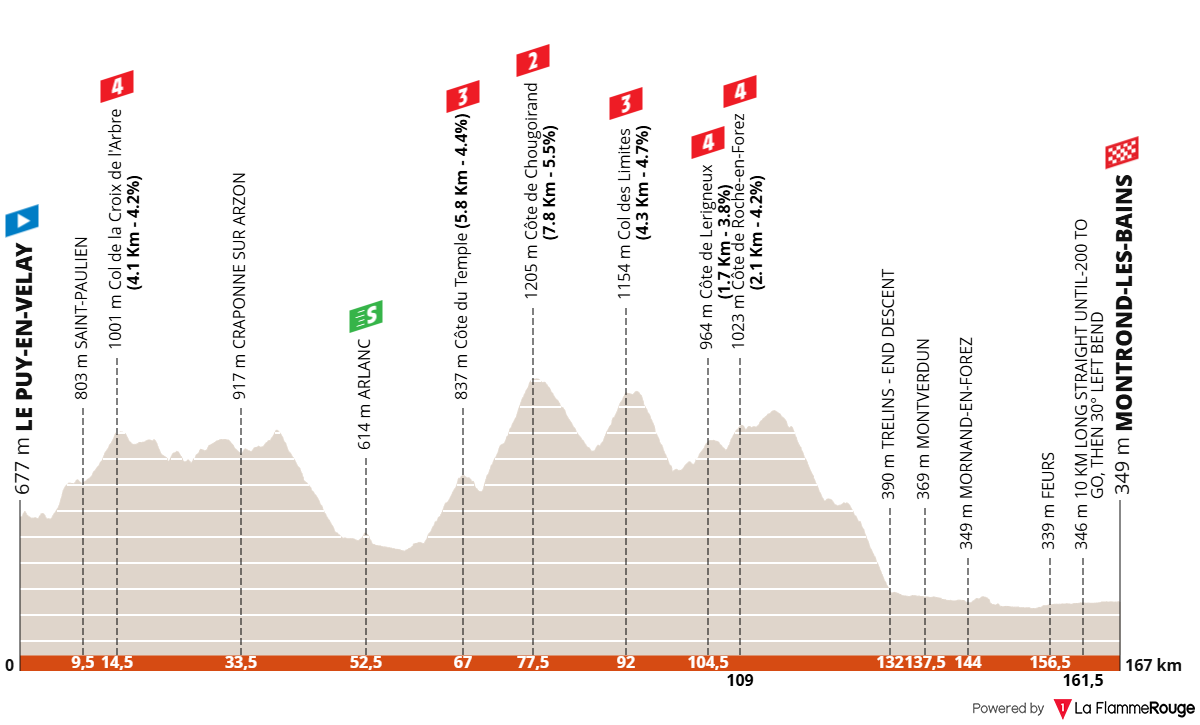 Altimetria Stage 4
