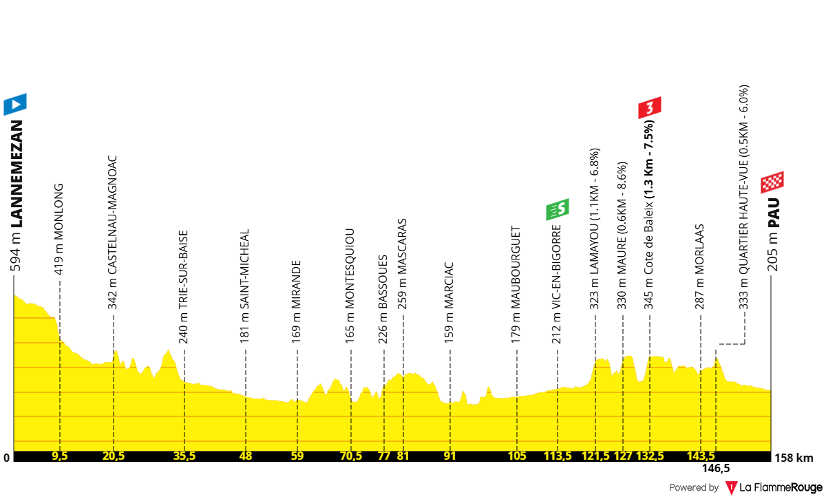 Altimetria Stage 5