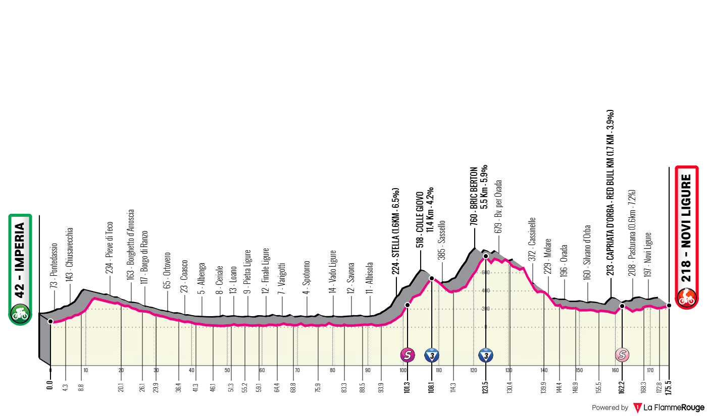 Altimetria Stage 12