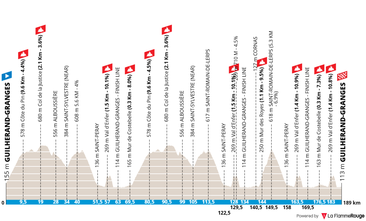 Altimetria Stage 1