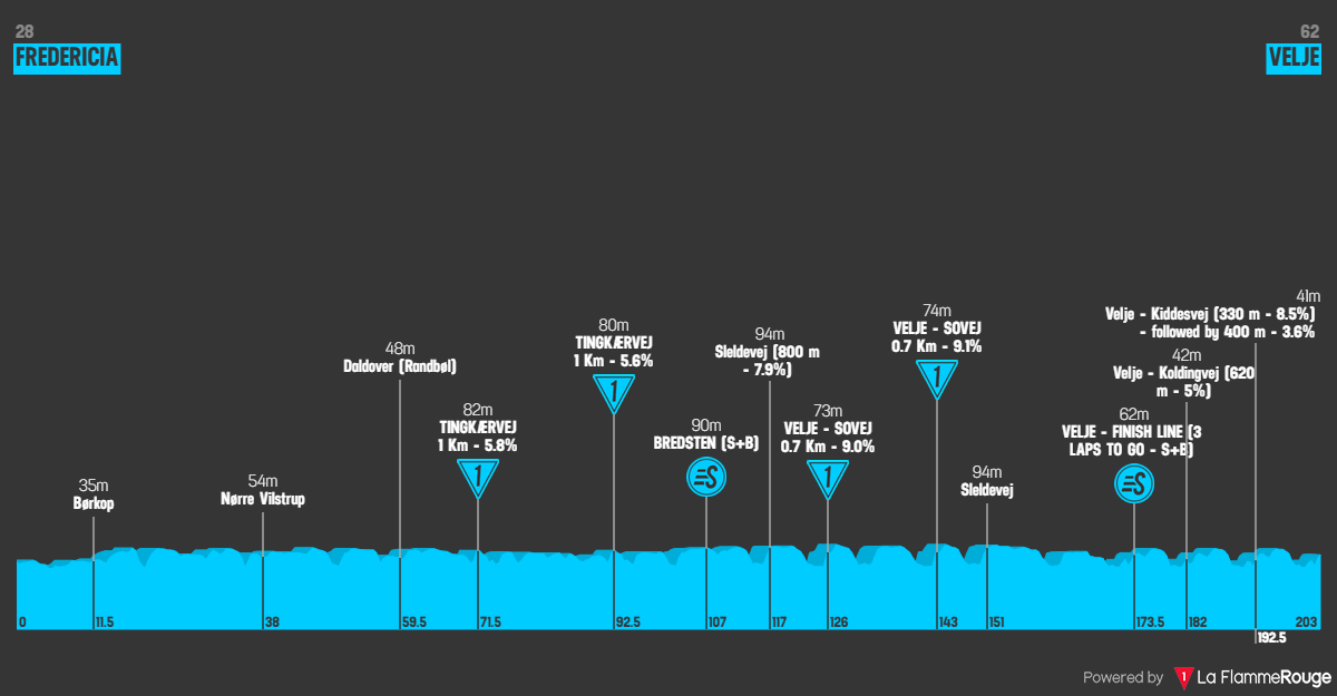 Altimetria Stage 3