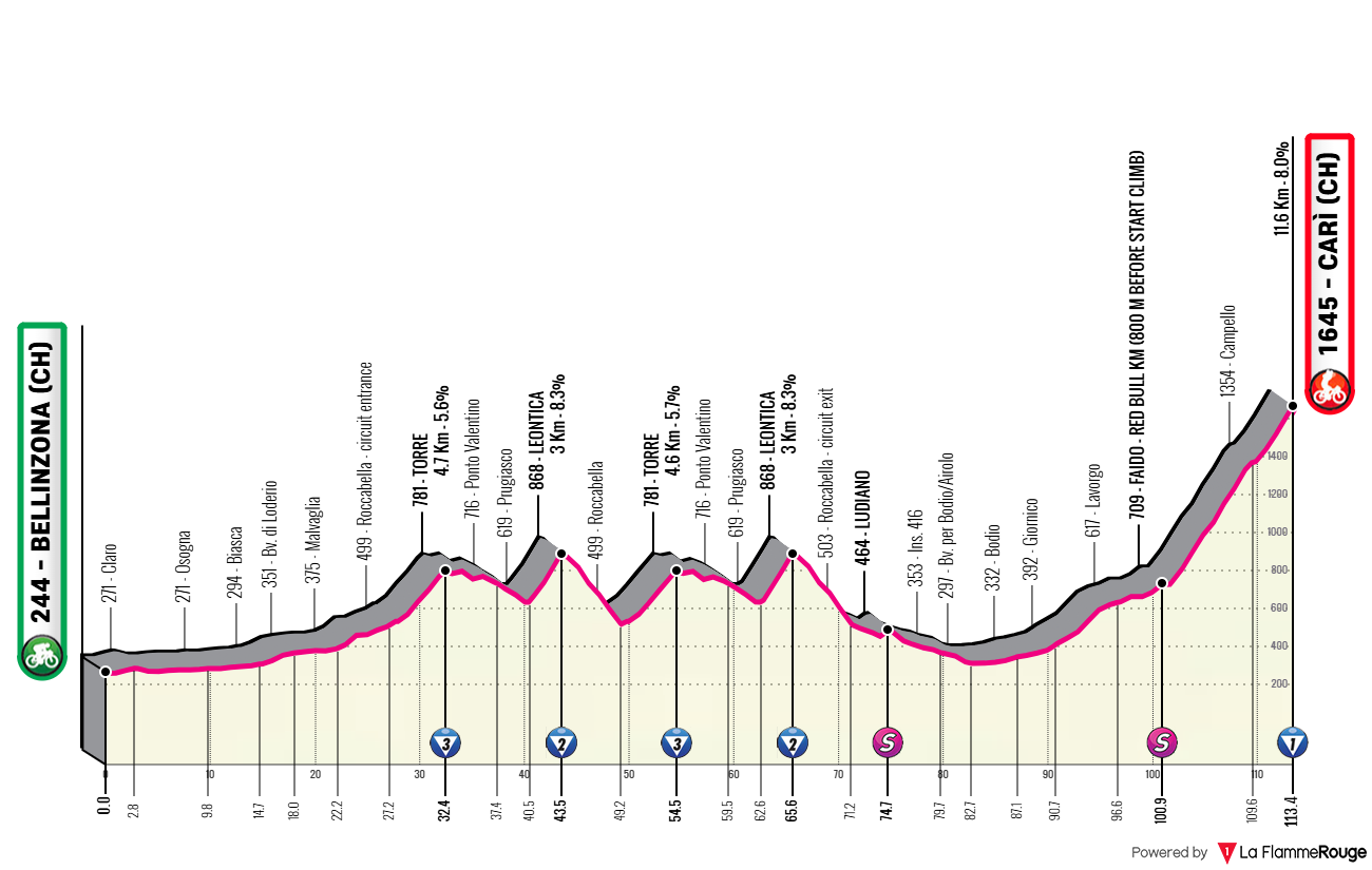 Altimetria Stage 16