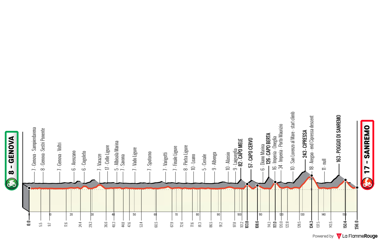 Altimetria Stage 1