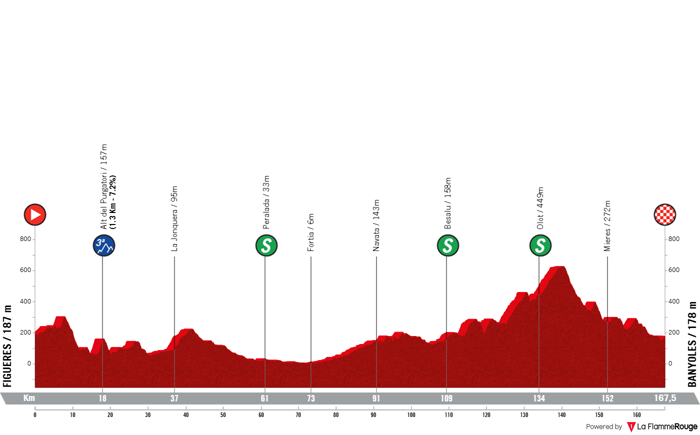 Altimetria Stage 2