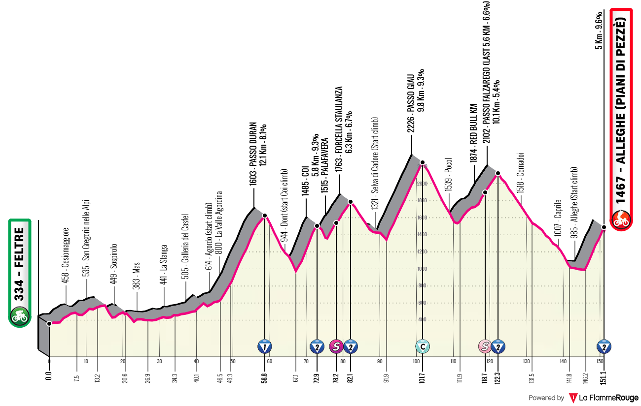 Altimetria Stage 19