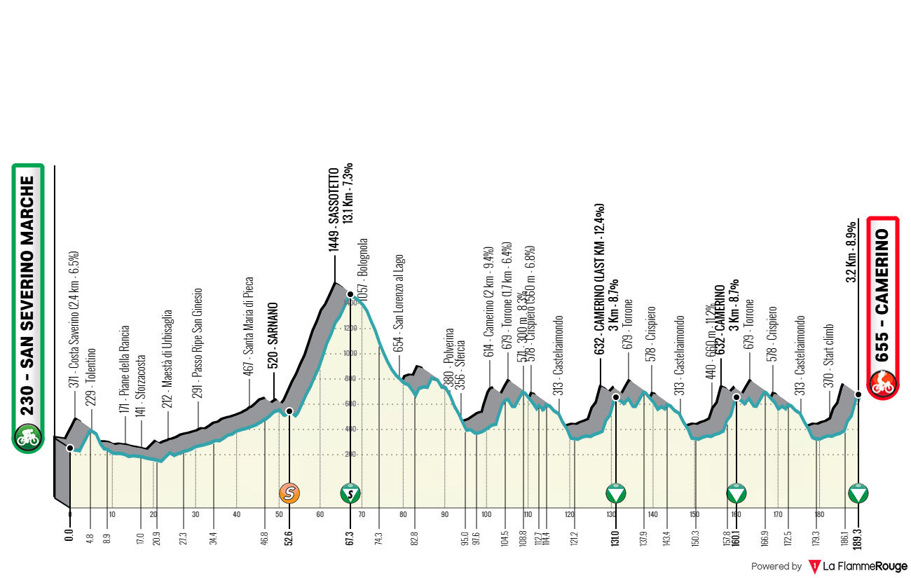 Altimetria Stage 6